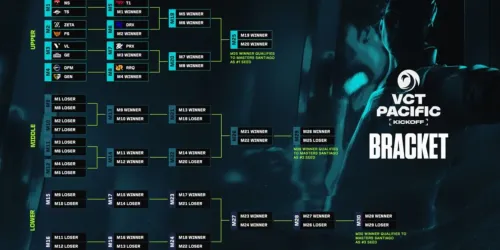 VCT 2026 Pacific Kickoff: ผลการแข่งขันเต็มและทีมจากเอเชียตะวันออกเฉียงใต้ที่ผ่านเข้ารอบ